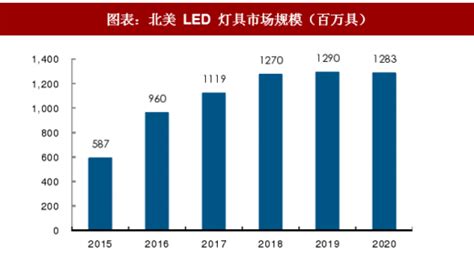 【全网最全】2023年中国LED照明行业上市公司市场竞争格局分析 三大方面进行全方位对比_前瞻趋势 - 前瞻产业研究院