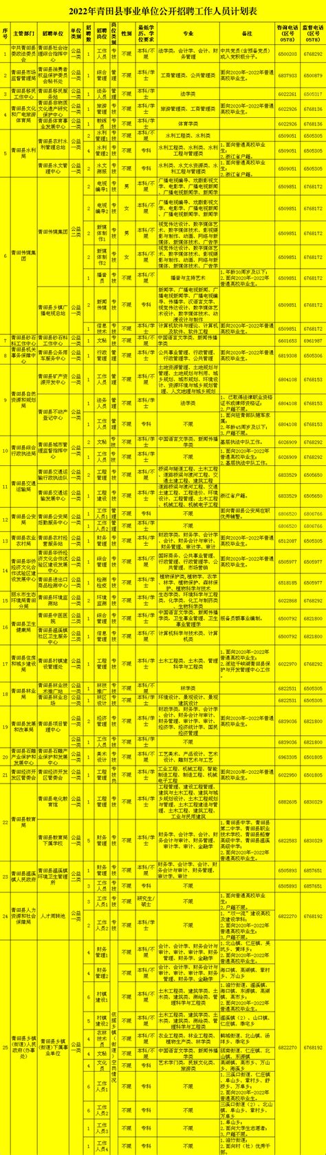 113名！2022年青田县事业单位公开招聘工作人员公告 - 热点 - 丽水在线-丽水本地视频新闻综合门户网站