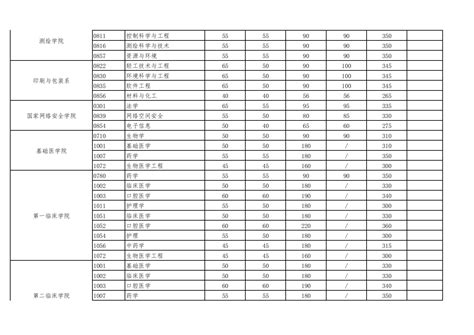 2023武汉大学研究生分数线（含2021-2022历年复试）_大学生必备网