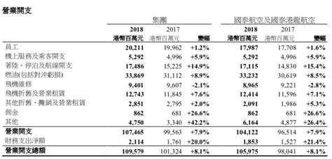 国泰航空2019年收益1069.73亿元，同比减少3.7% - 环球旅讯(TravelDaily)