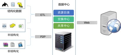 数据交换技术主要有三种_数据分析数据治理服务商-亿信华辰