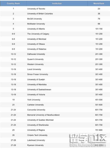 加拿大前二十名的大学分别是哪些