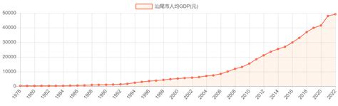 2022年上半年汕尾市GDP达到600.03亿元，同比增长3.0%_汕尾GDP_聚汇数据