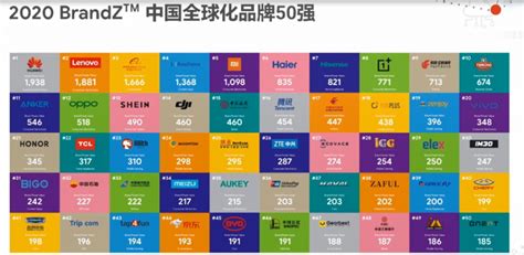 品牌出海 | 2020 BrandZ™中国全球化品牌50强出炉：安克创新、AUKEY、SHEIN、ZAFUL上榜 | Kickstarter众 ...