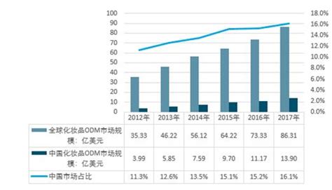 化妆品ODM市场分析报告_2019-2025年中国化妆品ODM行业前景研究与发展趋势研究报告_中国产业研究报告网