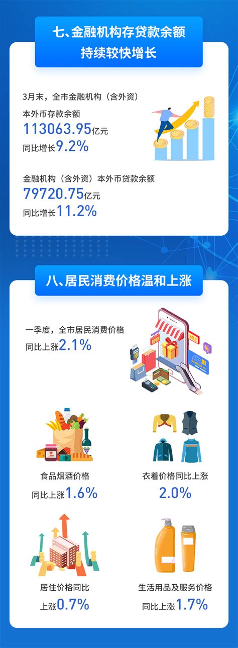 图解：2022年一季度深圳市经济运行情况-数据说-深圳市统计局网站
