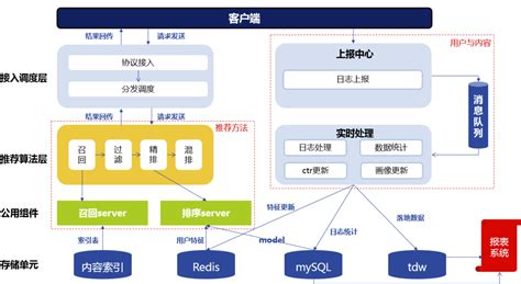 基于内容的推荐算法-CSDN博客