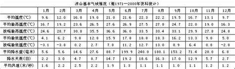 凉山 - 气象数据 -中国天气网