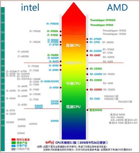 amd处理器和i5哪个好 现在一般是I5和I7处理器流