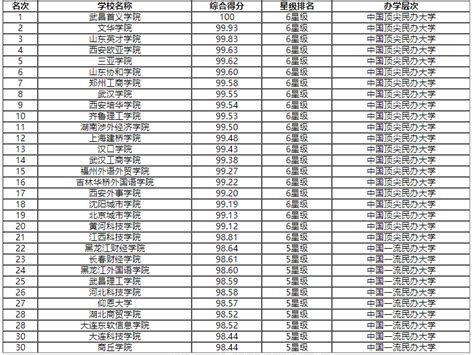 2019年民办高校排行_最新最全 2019中国大学排名1200强发布 附双一流院校_排行榜