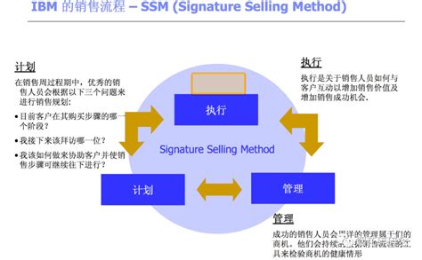 ssm指的是什么_IBM(销售管理流程)SSM_weixin_39611340的博客-CSDN博客