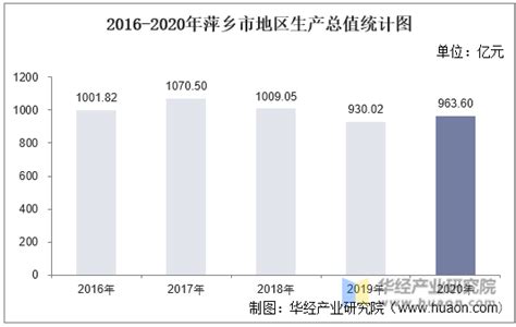 2015-2019年萍乡市地区生产总值、产业结构及人均GDP统计_华经情报网_华经产业研究院