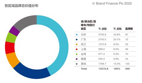 深圳知名品牌网-大湾区125个品牌上榜《Brand Finance 2022年中国品牌500强》——粤港澳大品牌区逐步成型