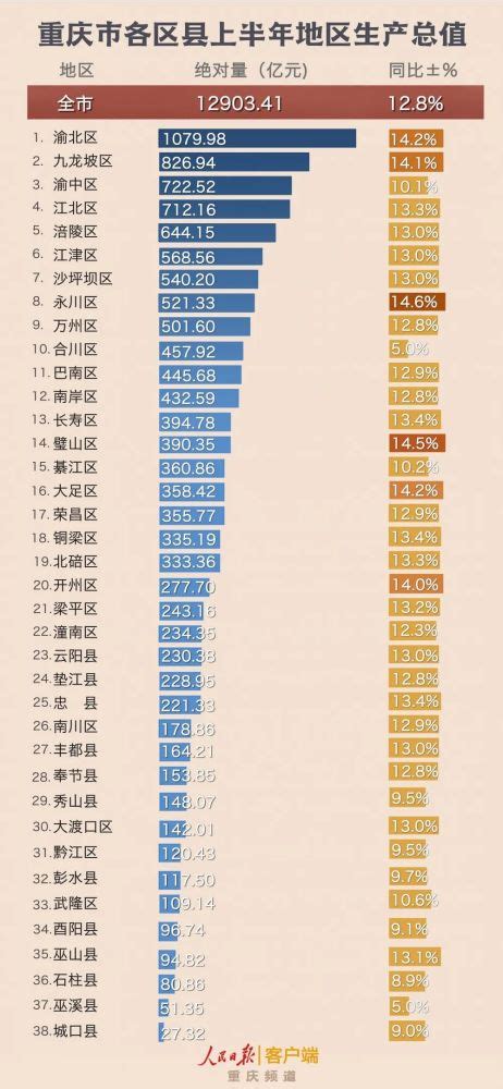 重庆区县上半年GDP数据公布 渝北体量最大-新华网重庆频道