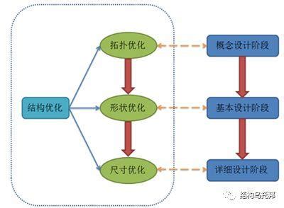 肋腹板尺寸优化及分析 - Altair技术文章 - 中国仿真互动网(www.Simwe.com)