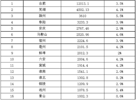 2016-2020年滁州市地区生产总值、产业结构及人均GDP统计_地区宏观数据频道-华经情报网