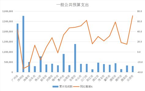 【图表】2019年1-10月广东省一般公共预算收支情况 - 广东省财政厅
