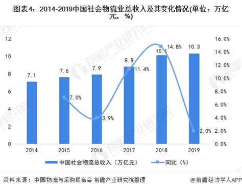 2020年中国物流行业市场现状与发展趋势分析 物流业经济将逐渐 ...