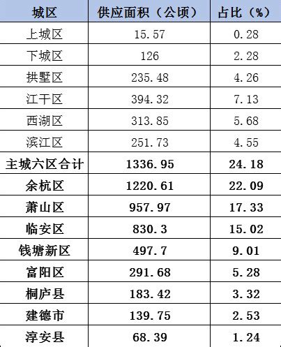 杭州2021年供地计划出炉，商品住宅用地面积671.37公顷占比12.1%_好地网