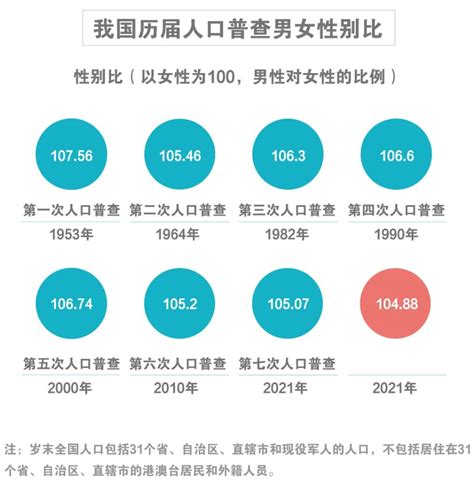 中国新出生人口男女比例再创新高，性别比严重失衡！