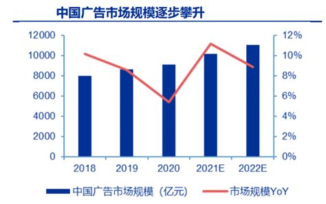 2022年广告行业前景：中国广告市场迎来复苏期_报告大厅