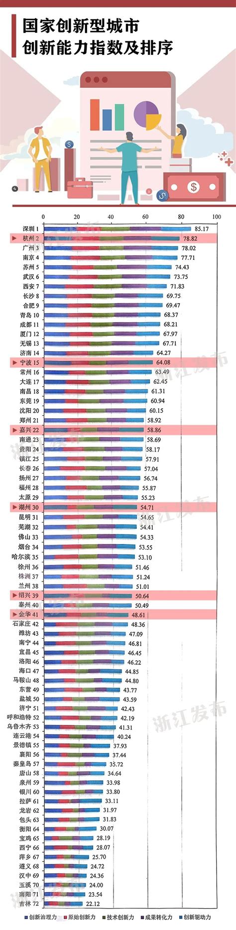 杭州人口规划，杭州排名第一，温州排名第二 - 知乎