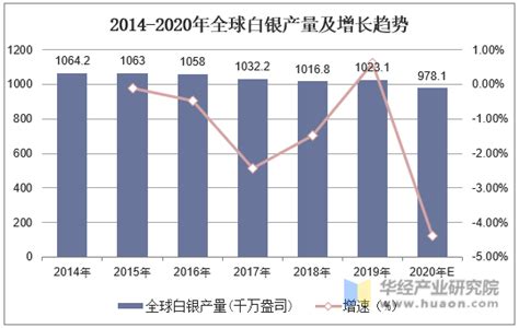 预见2022：《2022年中国白银产业全景图谱》(附市场供需情况、竞争格局、发展前景等)_行业研究报告 - 前瞻网