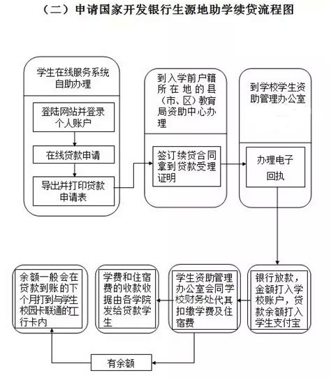 国家开发银行生源地助学贷款-宣传单-重庆大学学生资助中心