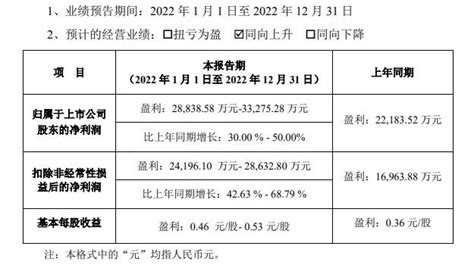 雪迪龙2022年预计净利润同比增长30%-50%