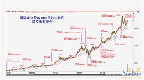 黄金历史价格走势图怎么样，黄金价格暴跌之后更易受什么因素影响- 股市聚焦_赢家财富网