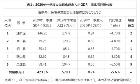 2023年宿州各区GDP经济排名,宿州各区排名