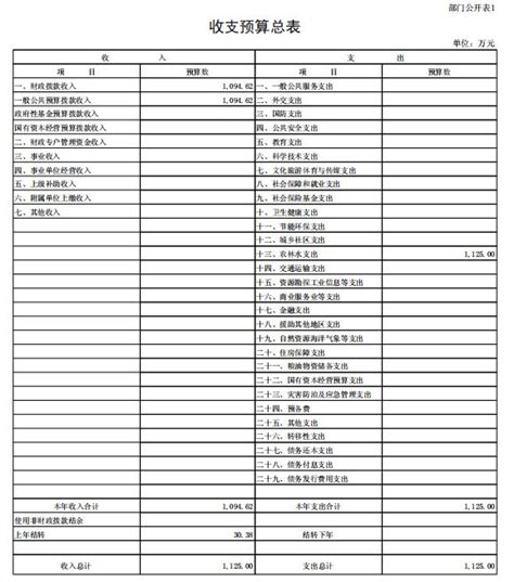 济宁市统计局 通知通告 2016年济宁市统计局部门预算