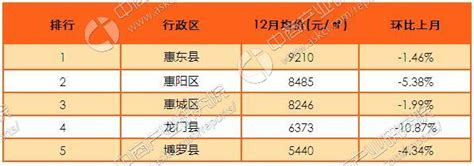 2016年12月惠州各区县楼市房价排名分析（附最新楼市政策）-中商情报网