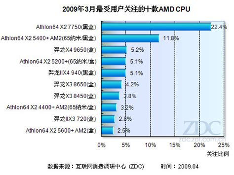 AMD处理器最新资讯动态-全球半导体观察丨DRAMeXchange