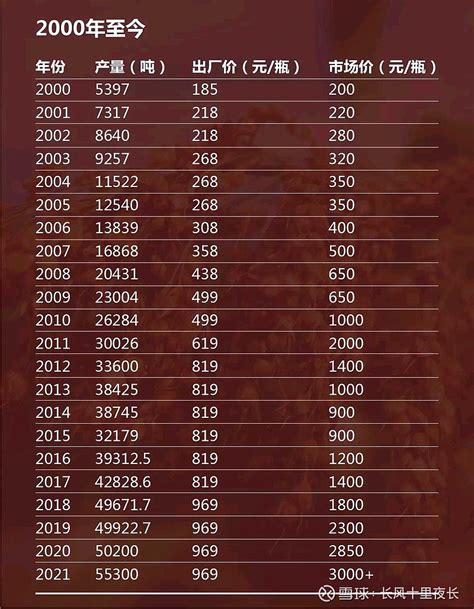 茅台酒历年产量、价格大全（1953年~2021年） 近年来，茅台酒的价格一直是市场关注的焦点。实际上，出厂价969元和市场指导价1499元也是 ...