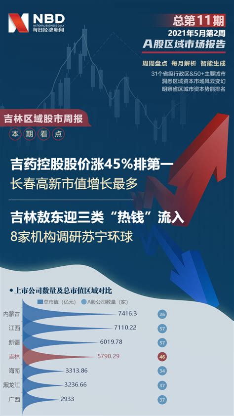 吉林区域股市周报：吉药控股股价涨45%排第一 长春高新市值增长最多