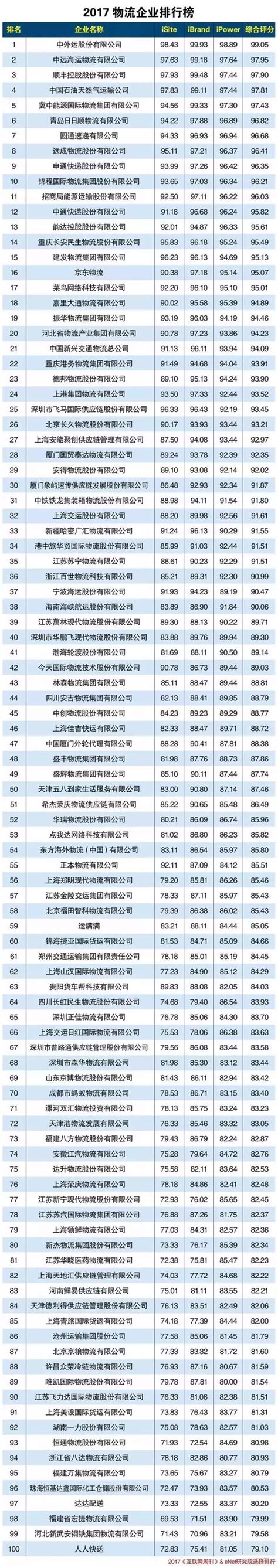 2017年中国500强物流运输企业排行榜-排行榜-中商情报网