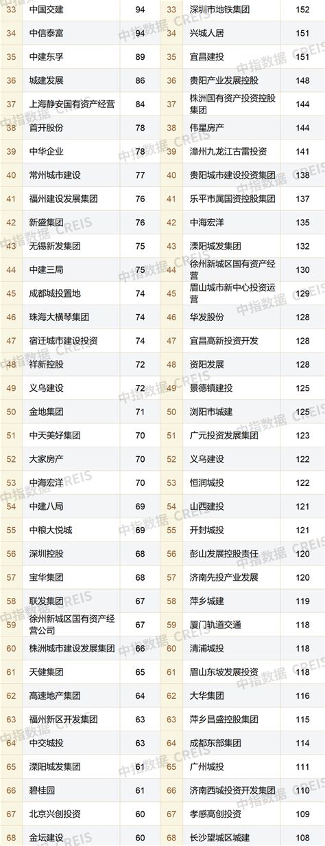 2019年房地产排行_2019年一季度中国 安徽 房地产数据榜单专业发布(3)_中国排行网