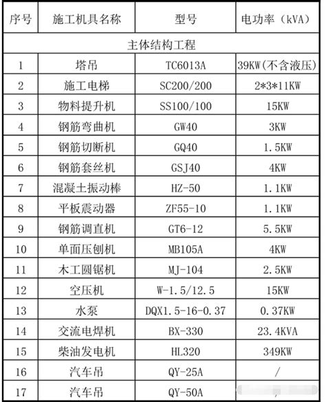 120种工地常用机械设备，临电计算必备_企业新闻网