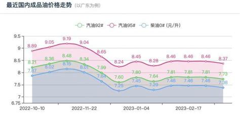 今日95号汽油油价表一览（全国各地区3月20日95号汽油价格） - 南方财富网