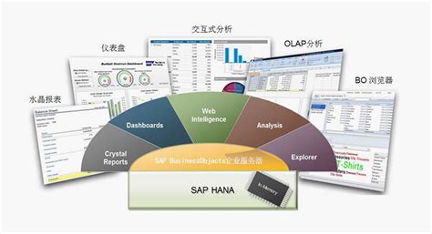 SAP S/4 HANA