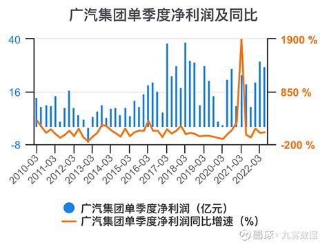 一次看完广汽集团财务分析 $广汽集团(SH601238)$ 广汽集团 年度收入，2021期数据为757亿元。 广汽集团年度收入同比，2021期 ...