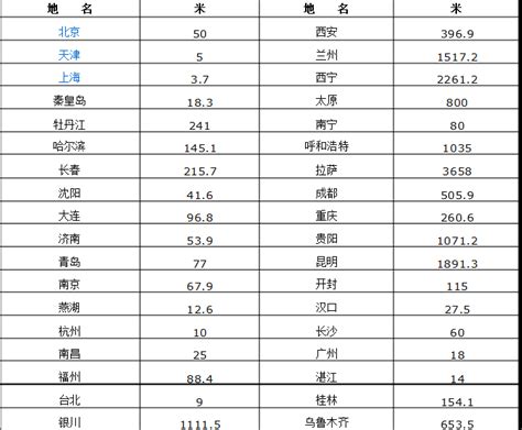 中国主要城市海拔高度 开源地理空间基金会中文分会 开放地理空间实验室