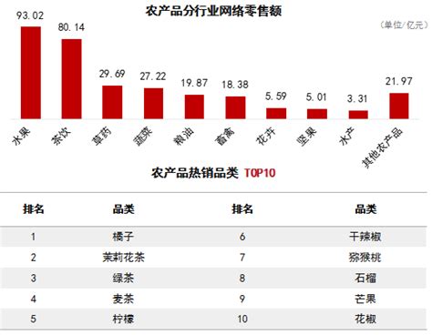 2020年四川省网络零售额实现5881.04亿元，同比增长10.91% - 封面新闻