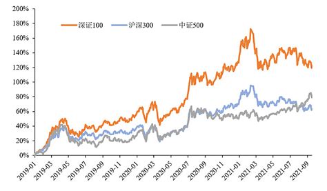 配置深证100的三大理由 深证100 （399330）指数发布于2003年，是中国A股市场第一只明确定位于投资功能的产品型指数，也是A股市场 ...