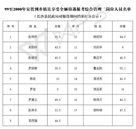 长沙县民政局对退役士兵服役期间档案考核量化评分公示