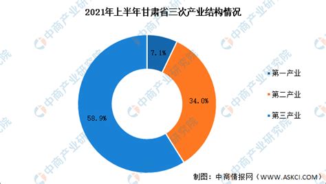 2021年一季度甘肃省经济运行情况分析：GDP同比增长13.2%（图）-中商情报网