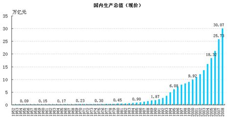 1978年以来我国GDP增长率的历年数据-1949至1978年中国gdp数值