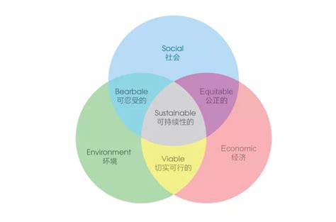 可持续发展的三个内涵和意义_初三网