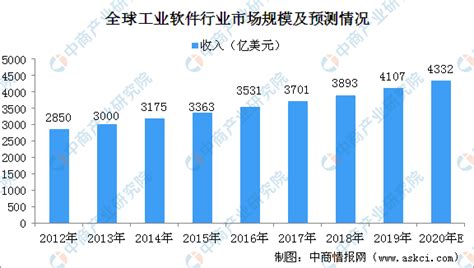 2023-2029年中国软件开发行业市场运营态势及未来趋势研判报告_智研咨询
